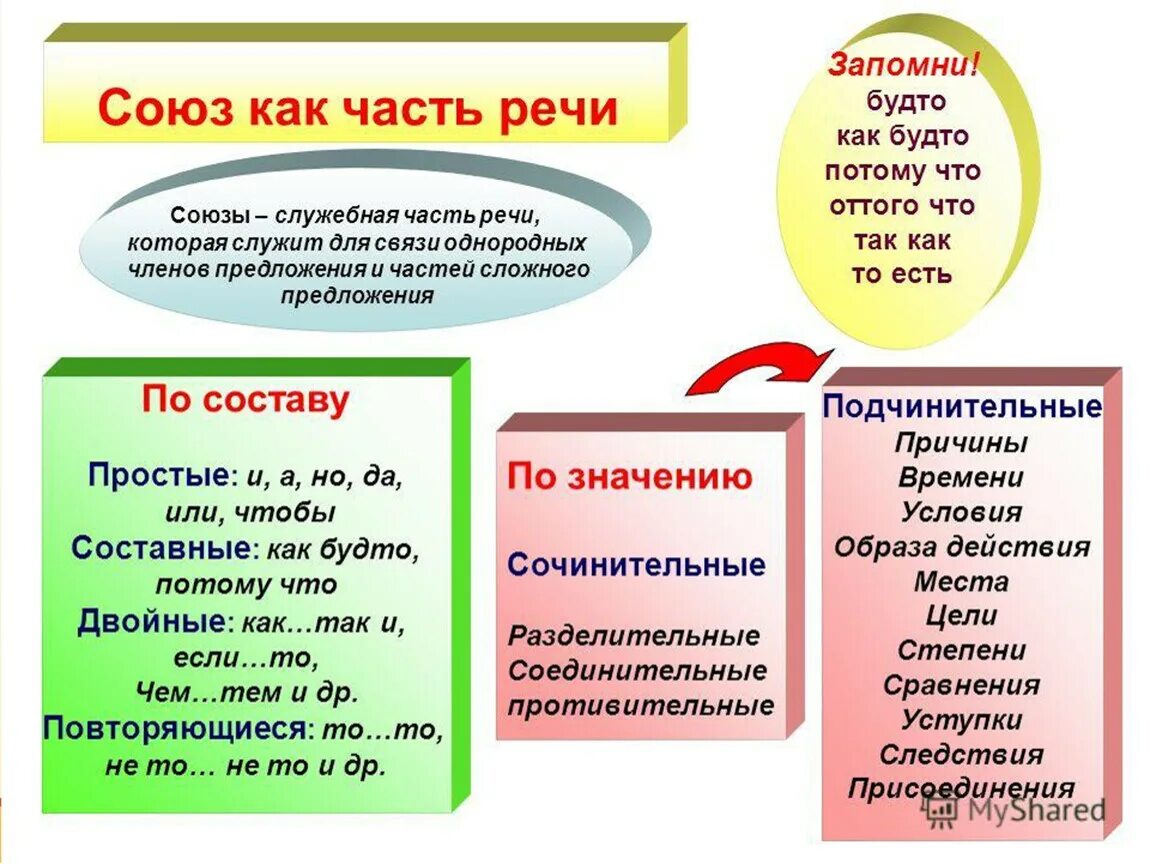 Доклад на тему союз. Союз как служебная часть речи. Определение Союза как части речи. Союз это служебная часть речи которая. Союз как часть речи.