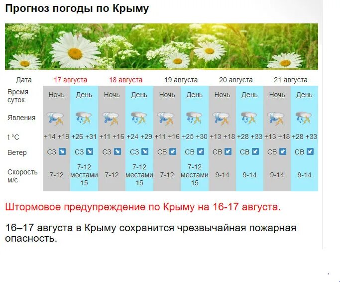 Погода советский крым сегодня. Прогноз погоды в Крыму. Крым климат в июле. Прогноз погоды в Крыму на неделю. Погода на июль и август.