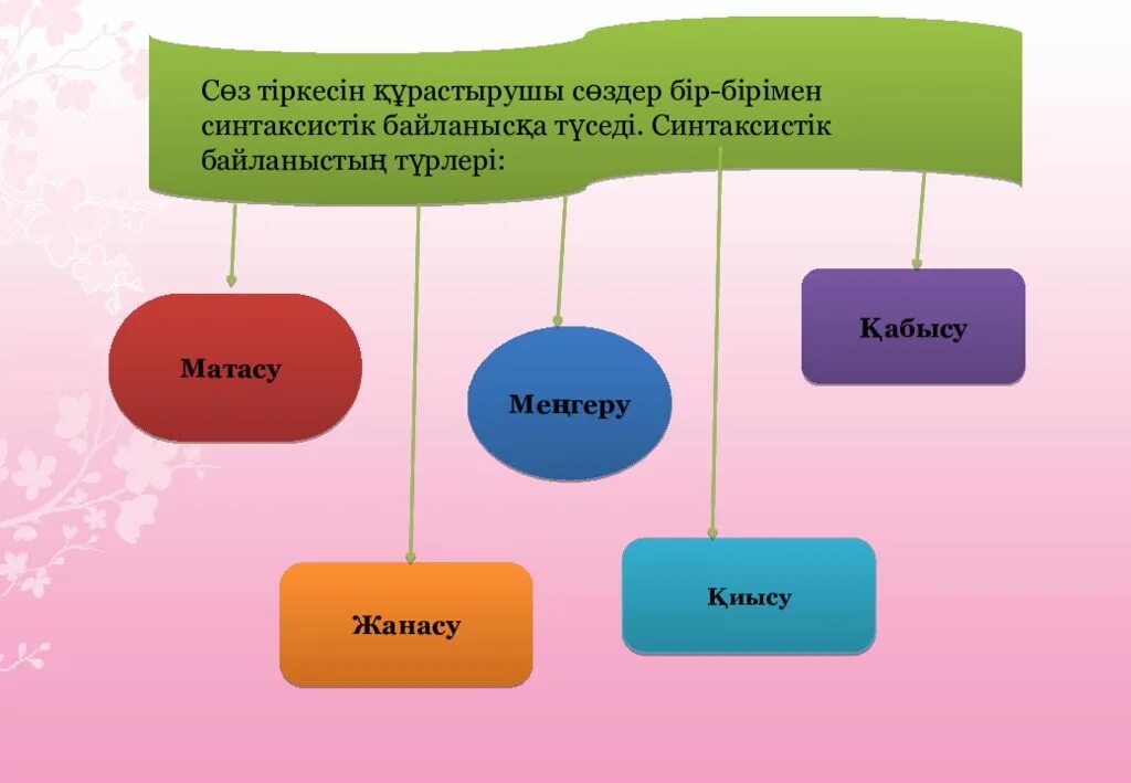 Накыл создер. Қос сөздер дегеніміз не. Сөздер деген не. Сөздер деген не. Күрделі+сөздер+дегеніміз+не.