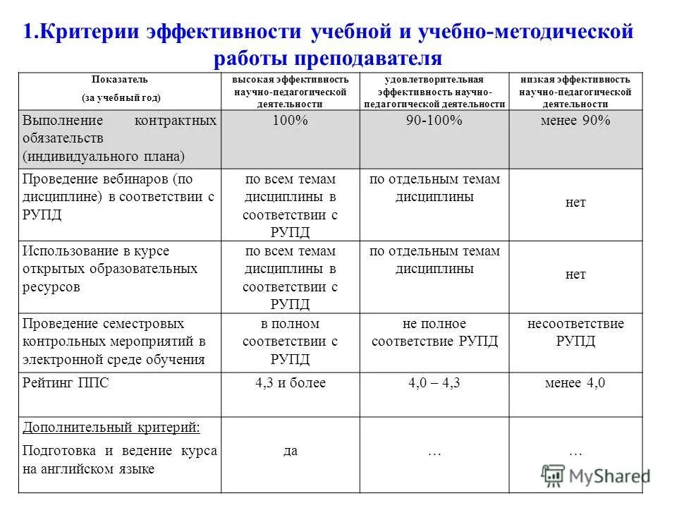 Показатели эффективности образовательных организаций. Критерии оценки эффективности деятельности педагога. Критерии оценки эффективности деятельности педагогов в школе. Критерии эффективности работы. Критерии эффективности деятельности преподавателя.