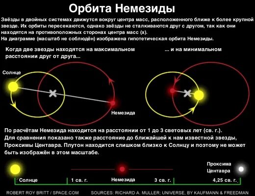 Звезда находящаяся ближе всего к земле. Звезда Немезида и Планета Нибиру. Двойная система звезд. Система звезды Немезида. Орбита планеты вокруг двойной звезды.