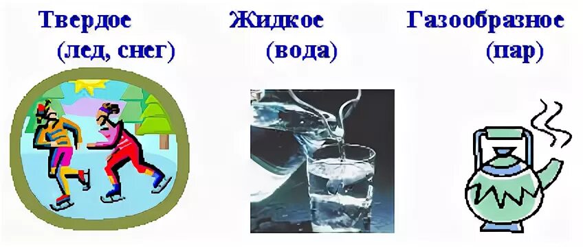 Опыт состояние воды. Опыты с агрегатными состояниями воды. Три агрегатных состояния жидкости анимашки. Газообразное состояние воды эксперименты детьми в старшей группе. Схема связей жидкая вода водяной пар исправить воду.