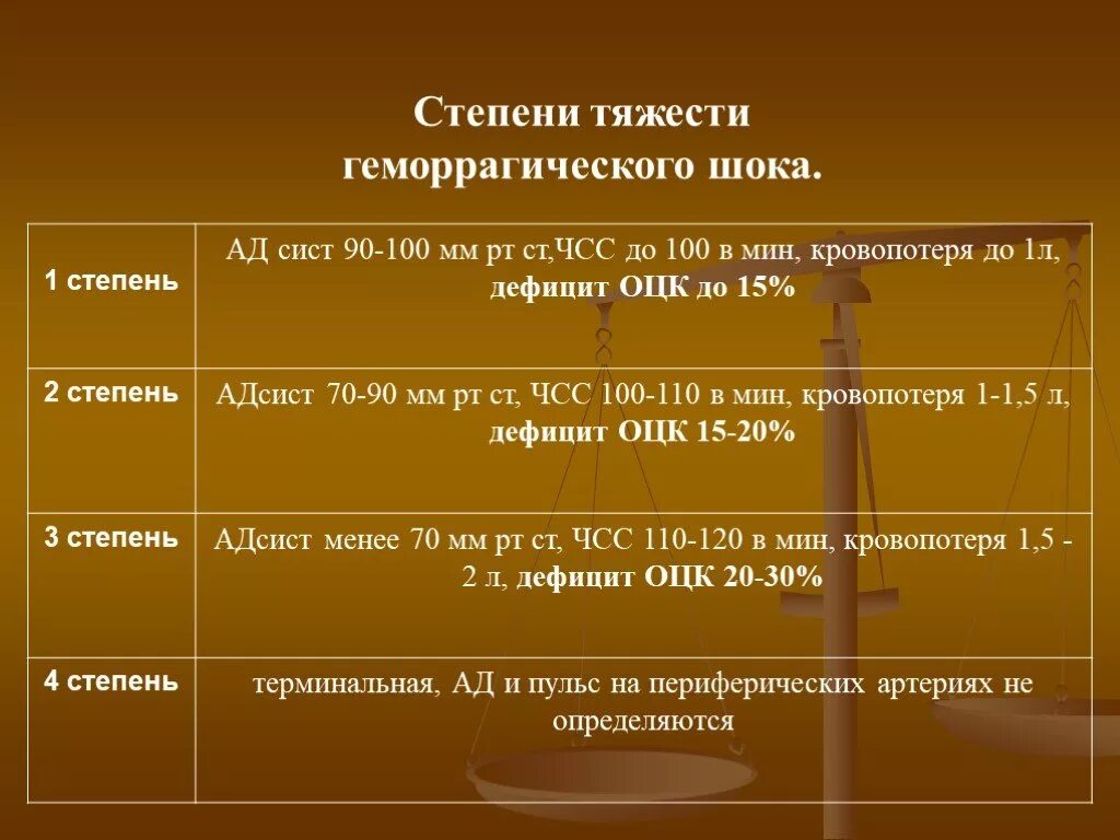 Шок 1 2 3. Геморрагический ШОК степени тяжести. 1 Степень тяжести геморрагического шока. Оценка степени тяжести геморрагического шока. Классификация геморрагического шока по степени кровопотери.