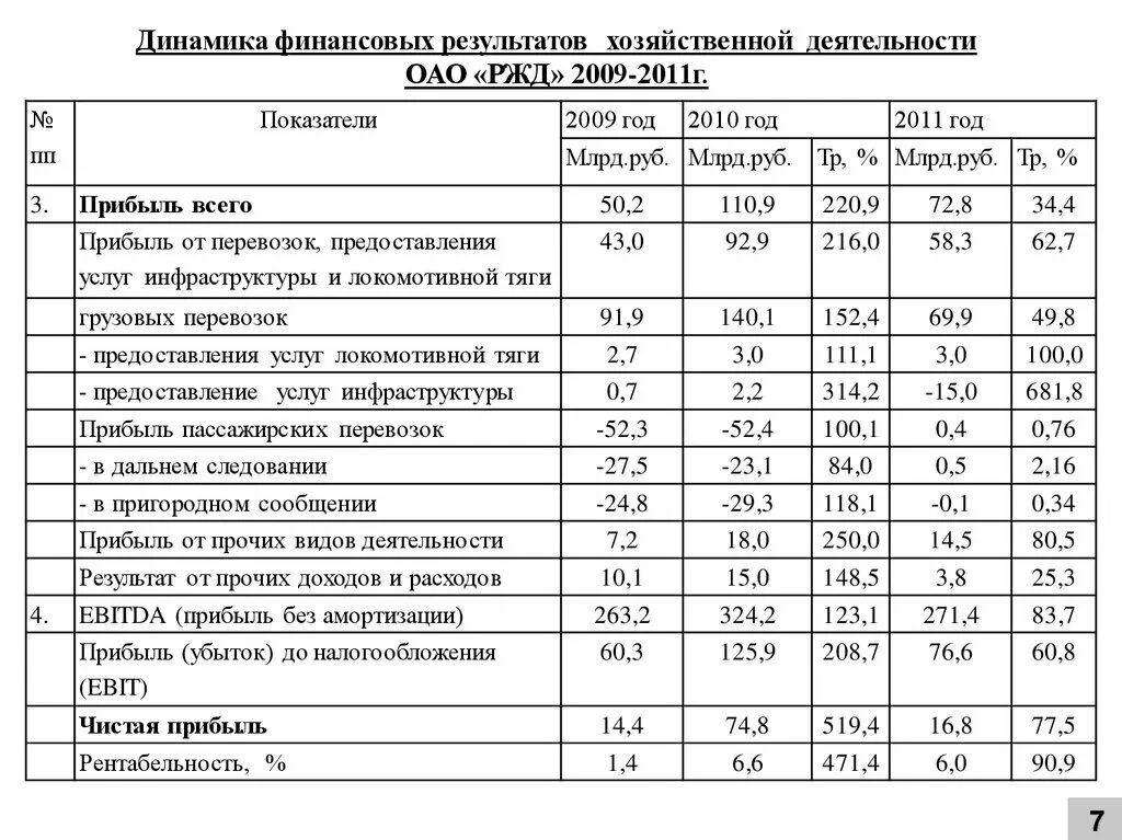 Показатели железных дорог. Основные показатели деятельности ОАО РЖД. Экономические показатели ОАО РЖД. Технико-экономические показатели РЖД. Динамика финансовых результатов деятельности.