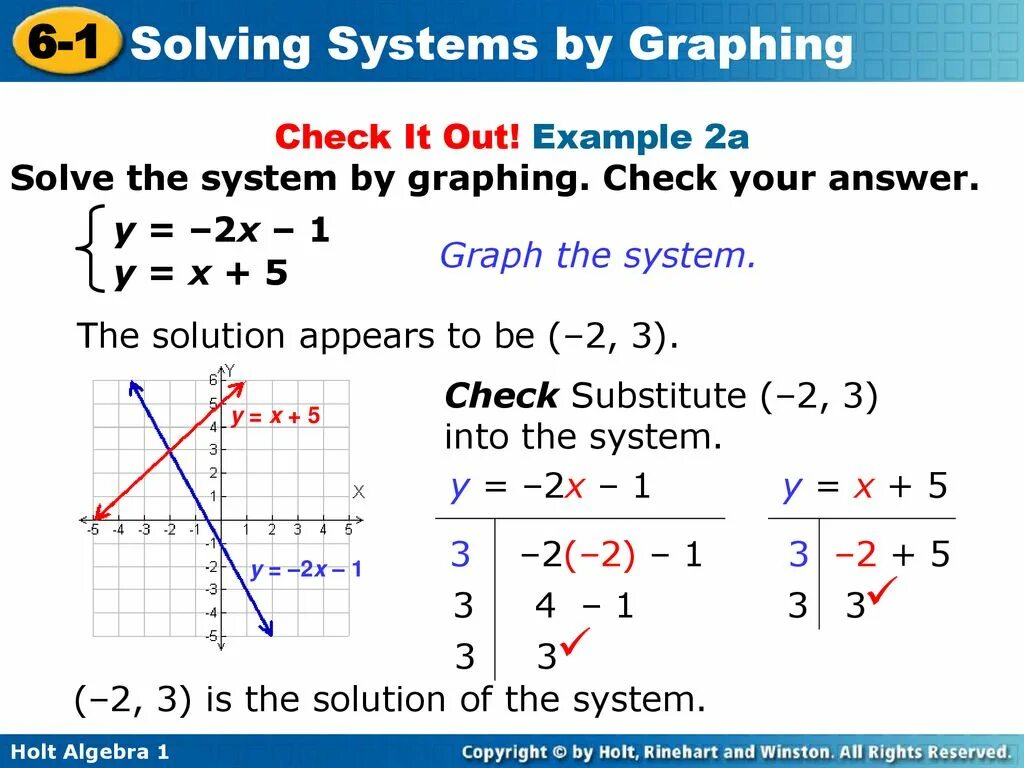 Solve the System by Graphing. System of equations. Graphing the equation. Graph of the given System of equations.