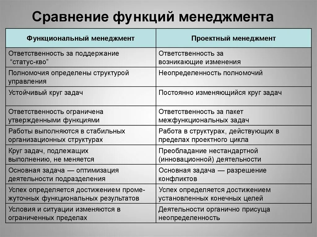 Функциональный сравнительный анализ. Сходства и различия функций менеджмента. Функции менеджмента. Функции менеджмента таблица. Сходство и различия регулярного и проектного менеджмента.