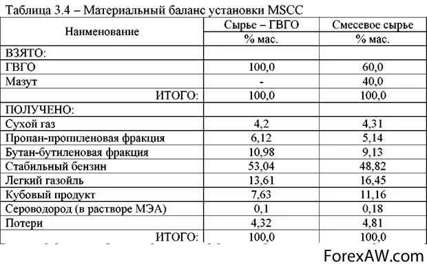 Материальный баланс депарафинизации. Материальный баланс GTL. Продуктовый расчет сырья. Таблица материального баланса. Расчет материального баланса таблица. Материальный баланс производства