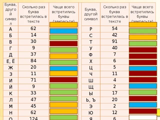 Какие буквы встречаются чаще всего. Мини исследование самая необходимая буква в алфавите. Часто встречающиеся буквы. Самые частые буквы. Какая буква чаще всего встречается в русском.