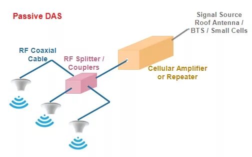 Пассивный продукт. Active das системы. Das репитер. Das – пассивная сеть. Das схема пассивная сеть.