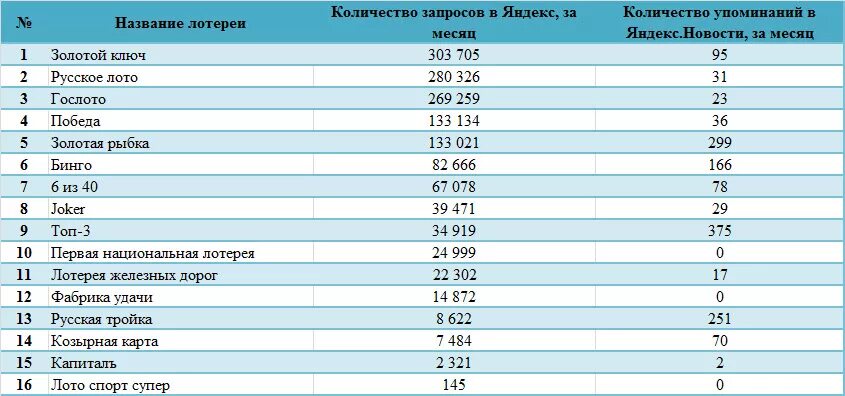 Статистика выигрышей в лотерею. Название лотереи. Самые выигрышные лотереи в России статистика. В какую лотерею чаще всего выигрывают в России статистика. Самые выигрышные лотерейные