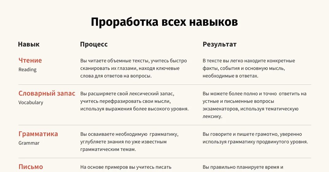 Учиться говорить и писать план. Навыки владения английским языком резюме. как правильно написать о владении английским языком. общие фразы для письменного экзамена b2 немецкий.