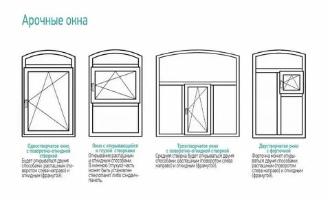 Виды створок окон