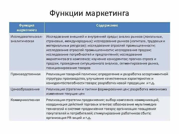 Маркетинговые функции предприятия. Производственная функция маркетинга. Исследовательская функция маркетинга. Аналитическая функция маркетинга. Анализ функции маркетинга.