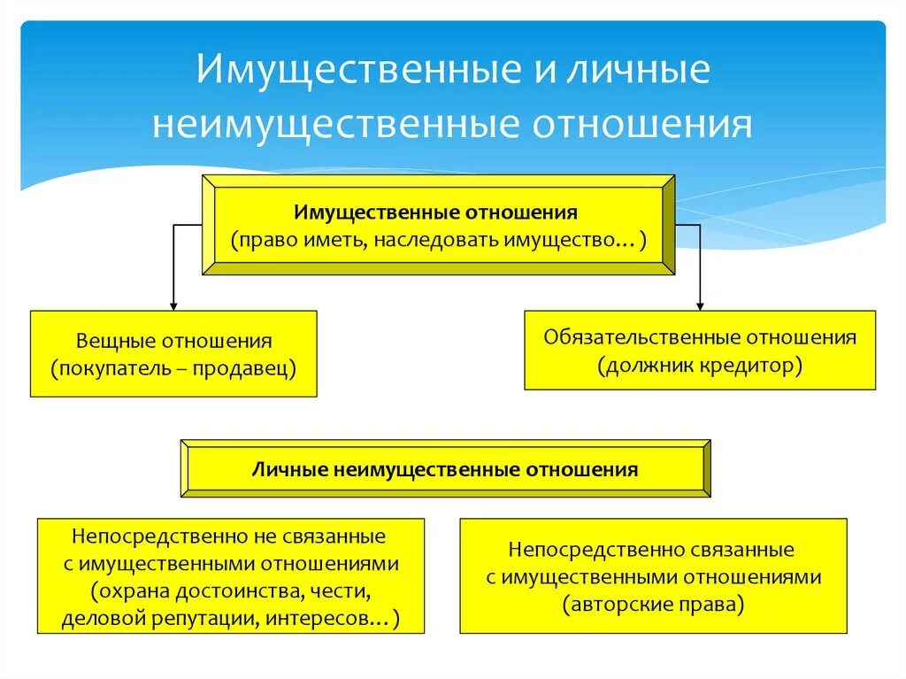 2 личные неимущественные правоотношения. Имущественные и неимущественные отношения. Понятие имущественных и неимущественных отношений. Примеры личных неимущественных отношений. Имущественные отношения и личные неимущественные отношения.