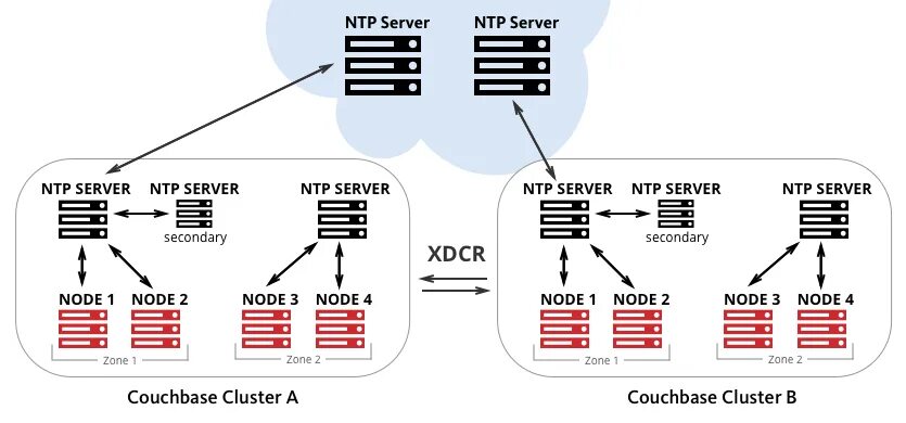 NTP сервер. Сервер времени для синхронизации. Сеть NTP. NTP порт. Домен ntp