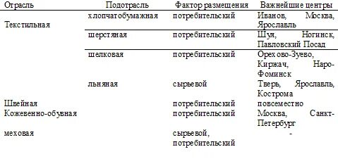 Текстильная фактор размещения. Факторы размещения текстильной отрасли. Текстильная промышленность факторы размещения. Кожевенно-обувная промышленность факторы размещения. Факторы размещения текстильного производства.