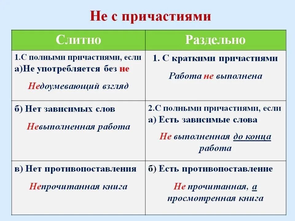 Слитное и раздельное написание не с причастиями. Слитное и раздельное правописание не с причастиями. Правописание частицы не с причастиями. Правило написания не с причастиями. Имел в виду совсем другое