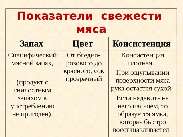 Показателями свежести мяса являются. Основные категории свежести мяса это.