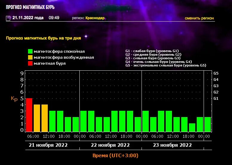 Магнитные бури 21.03 2024. Магнитная буря. Магнитные бури в ноябре. Солнечная активность. Магнитные бури на солнце.