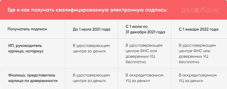 Ип 1 июля. Электронная подпись. Квалифицированная электронная подпись. Цифровая подпись для физического лица. Электронная цифровая подпись таблица.