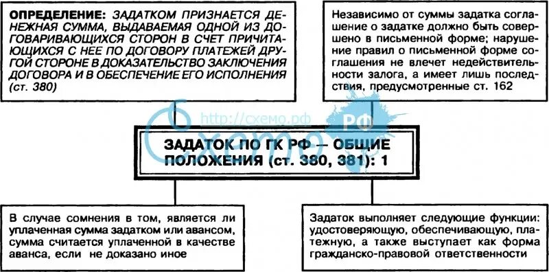 Задаток в гражданском праве. Задаток ГК. Ст 380 ГК РФ. Ст 380 ГК РФ задаток. Не возвращают задаток