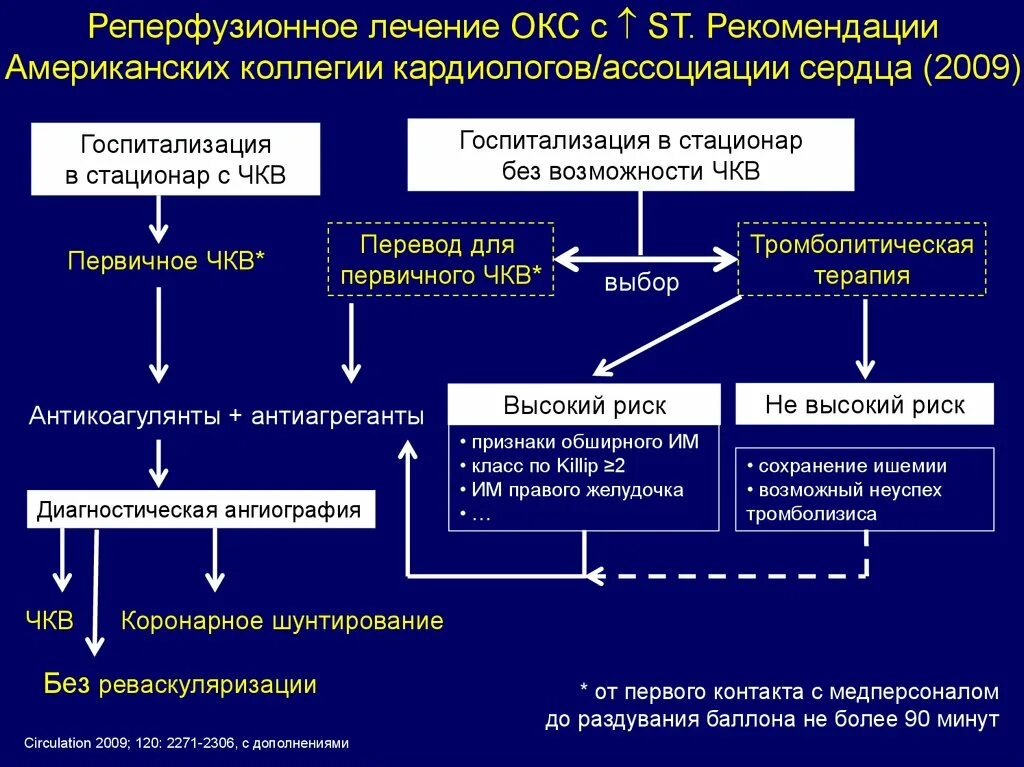 Тесты с ответами острый коронарный синдром. ЧКВ острый коронарный синдром. Маркеры острого коронарного синдрома. ЧКВ при Окс. Реперфузионное лечение Окс.