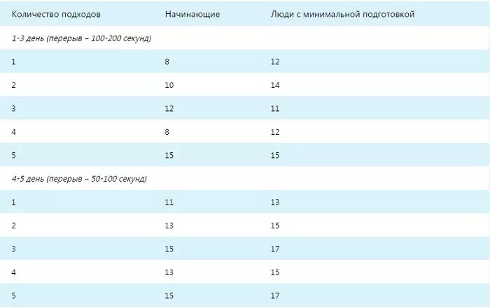 Интервал между подходами. Отдых между подходами. сколько отдых между подходами. сколько нужно отдыхать между подходами отжиманий.