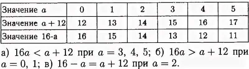 A b c при 6 4. Заполни таблицу при значениях a. Заполните таблицу значение m -n. Заполни таблицу значение а значение а+12. Заполни таблицу а б а + б а - б.