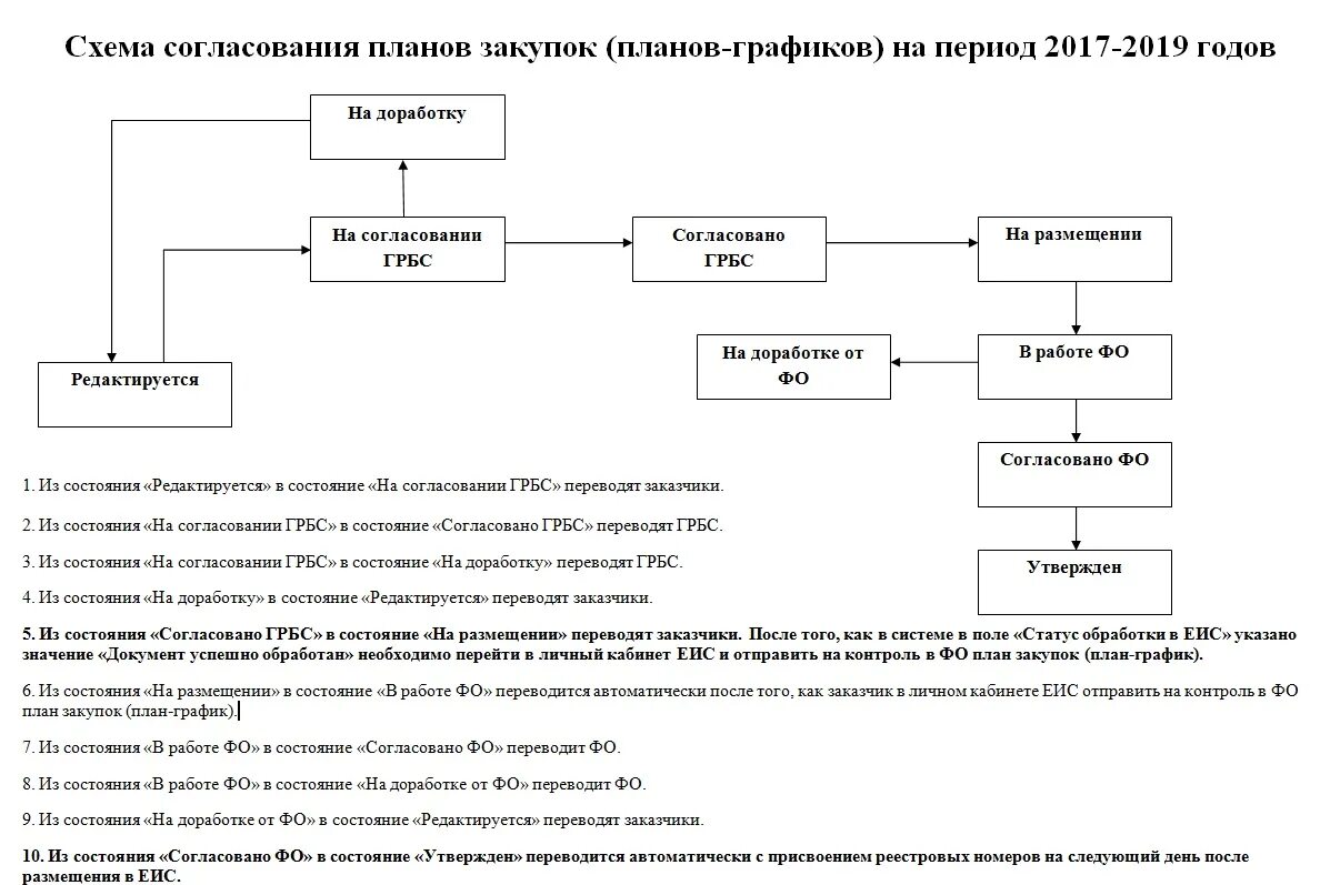 Блок схема этапов согласования. Блок схема согласования закупок. Алгоритм согласования договоров схема. План организации работ согласование.