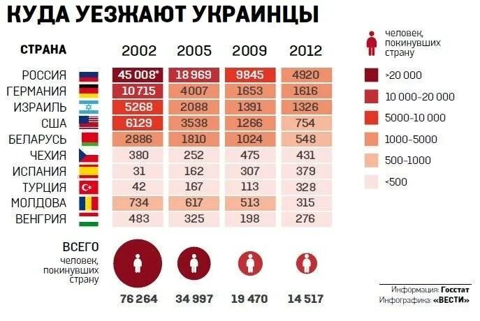 Как переехать в украину. Куда уехать. Куда эмигрировать. Эмиграция украинцев в Россию. Куда уезжают украинцы из Украины.