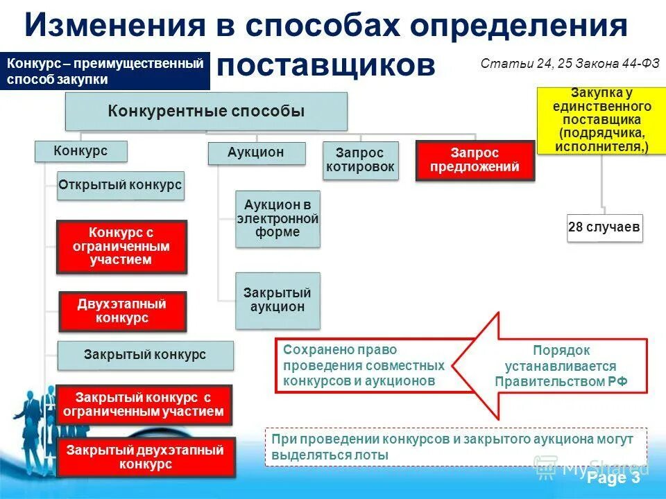 поправки в 44 фз. антидемпинговые меры. законодательство о закупках. ст 25 44 фз. открытый конкурс по 44 фз сроки.