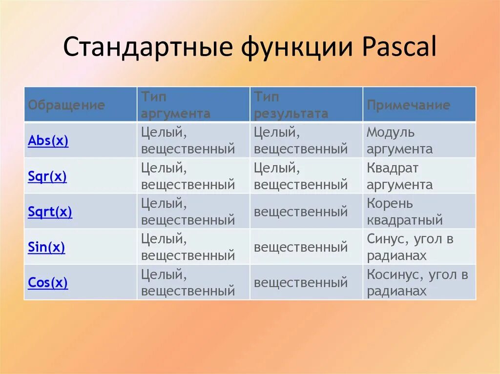 Стандартные функции Паскаль. Pascal стандартные функции. Стандартные математические функции Паскаля. Функции в Паскале. Pascal таблицы