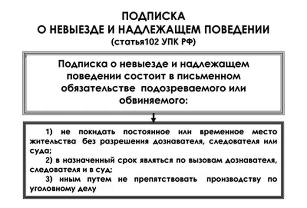 69 упк. Подптска о невыкзде и ненадлежащем поведении. Подписка о невыезде и надлежащем поведении. Мера пресечения подписка о невыезде. Меры пресечения в уголовном процессе подписка о невыезде.