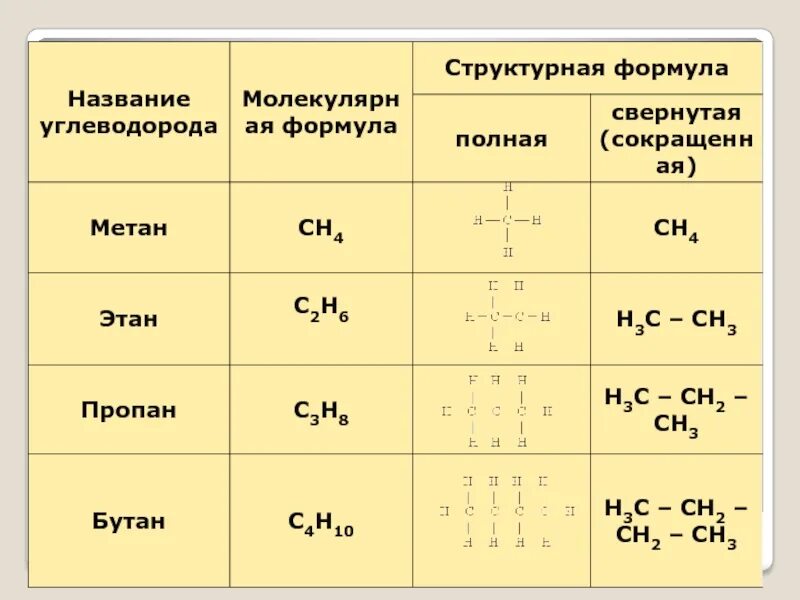 Укажите название углеводорода. Структурная формула этана с2н6. Структурная формула таблица. Структурные формулы соединений. Сокращенные структурные формулы химия.