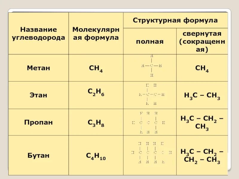 C2h6 название. Структурная формула этана с2н6. Структурная формула таблица. Структурные формулы соединений. Сокращенные структурные формулы химия.