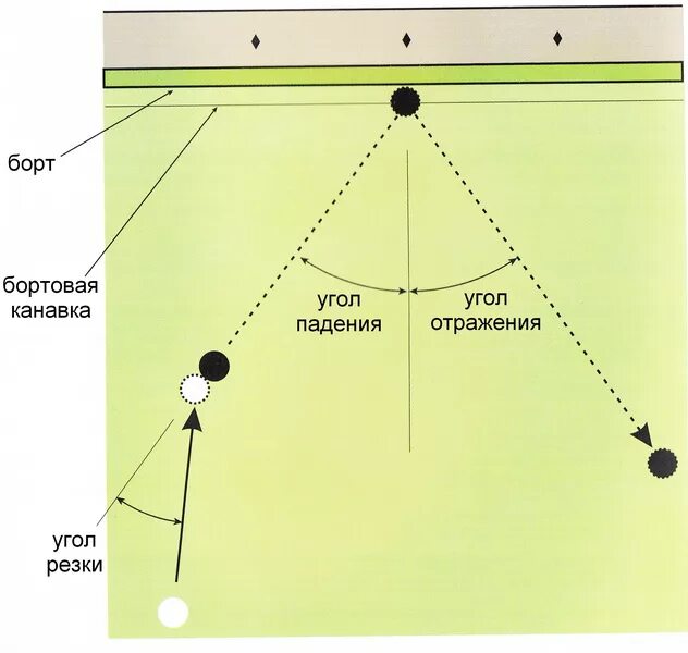 Бильярд как бить по шарам. Удары по шару в бильярде. Удар от борта в бильярде. Бильярд удары схемы. Схема прицеливания в бильярде.