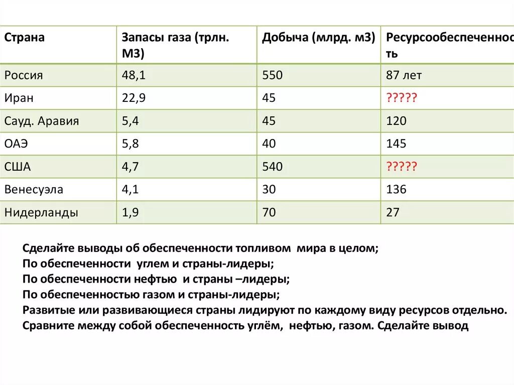 Запасы и добыча газа. Страна запасы газа добыча газа. Иран запасы природного газа. США ГАЗ запасы и добыча.