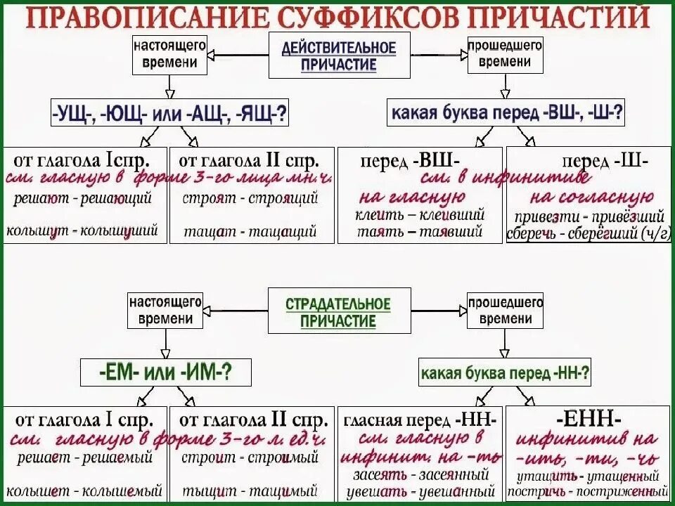 Гласная перед суффиксом страдательных причастий. Правописание суффиксов действительных и страдательных причастий. Правило правописания суффиксов страдательных причастий. Правила правописания суффиксов причастий. Правописание суффиксов причастий таблица.