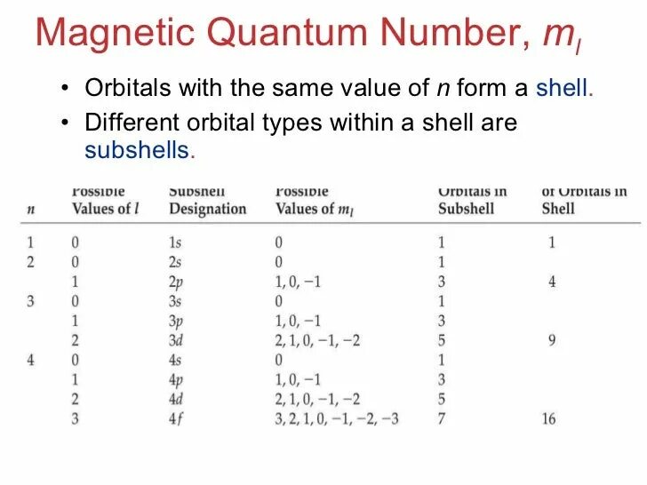 Possible values. Principal Quantum number. Quantum numbers. The main Quantum number. Quantum numbers of Electrons.