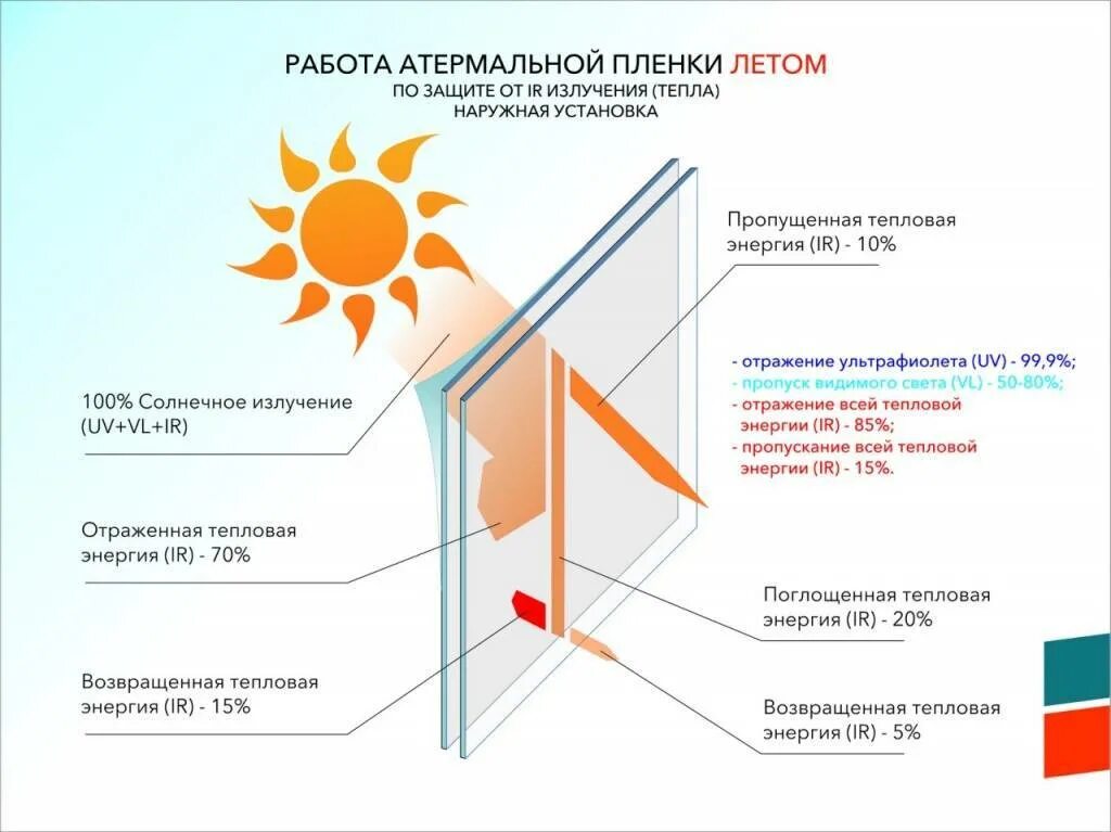 Проходит ультрафиолет через стекло. Атермальная пленка теплового отклонения. Пленка от ультрафиолета на окна. Принцип работы атермальной пленки. Плёнка на окна от УФ лучей.