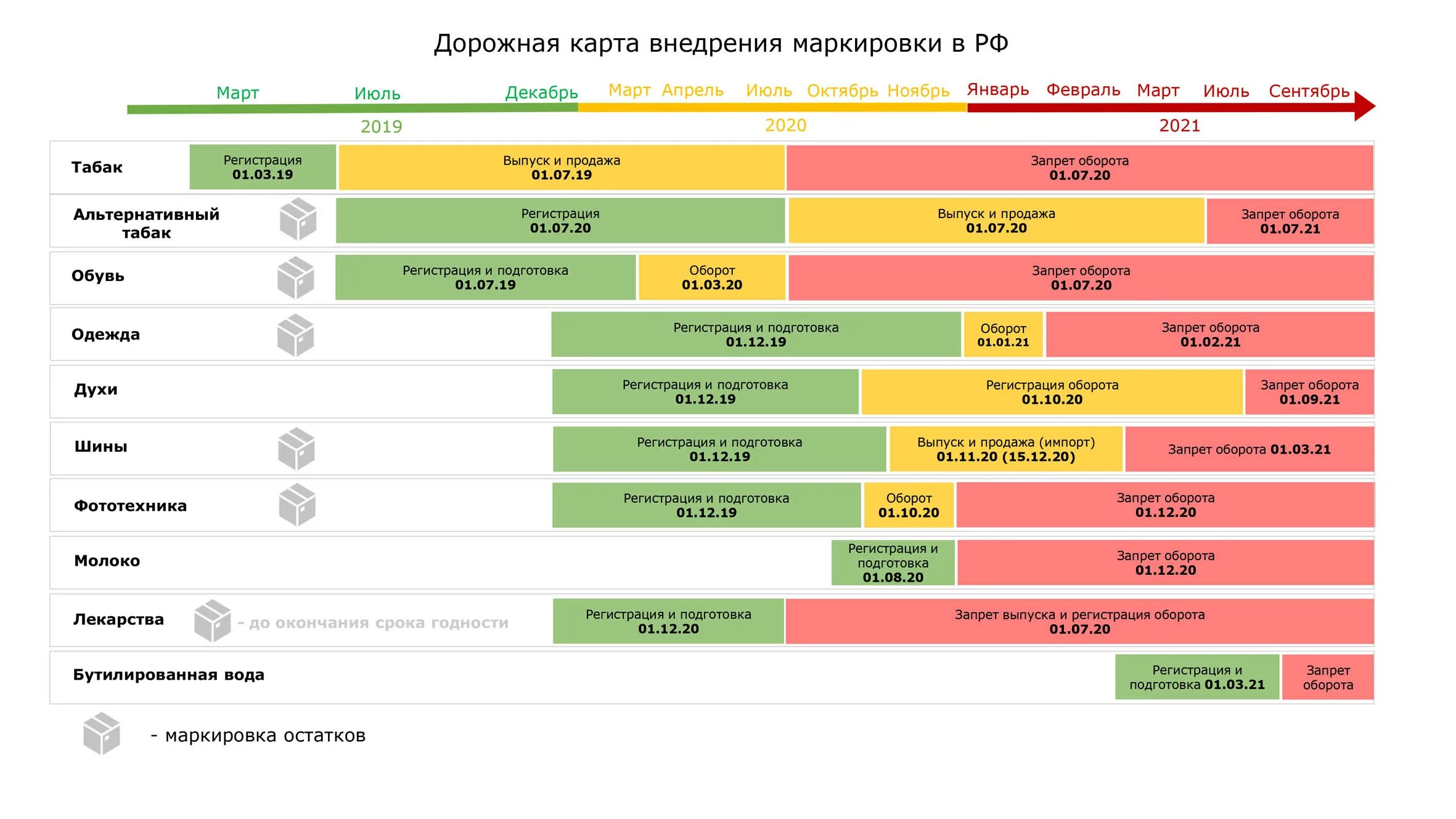 Маркировка какого товара обязательна в 2024. Дорожная карта. График маркировки. Дорожная карта продукта. Сроки маркировки товаров таблица.