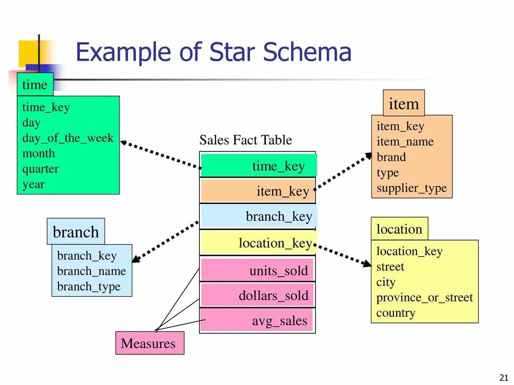 Type month. Модель хранилища данных. OLAP схема звезда. Star schema. Модели данных DWH.