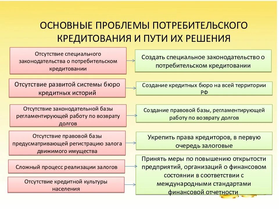 Проблемы финансового развития. Проблемы банковского кредитования. Пути решения кредитование. Пути решения проблем банковского кредитования в России. Проблемы потребительского кредитования.