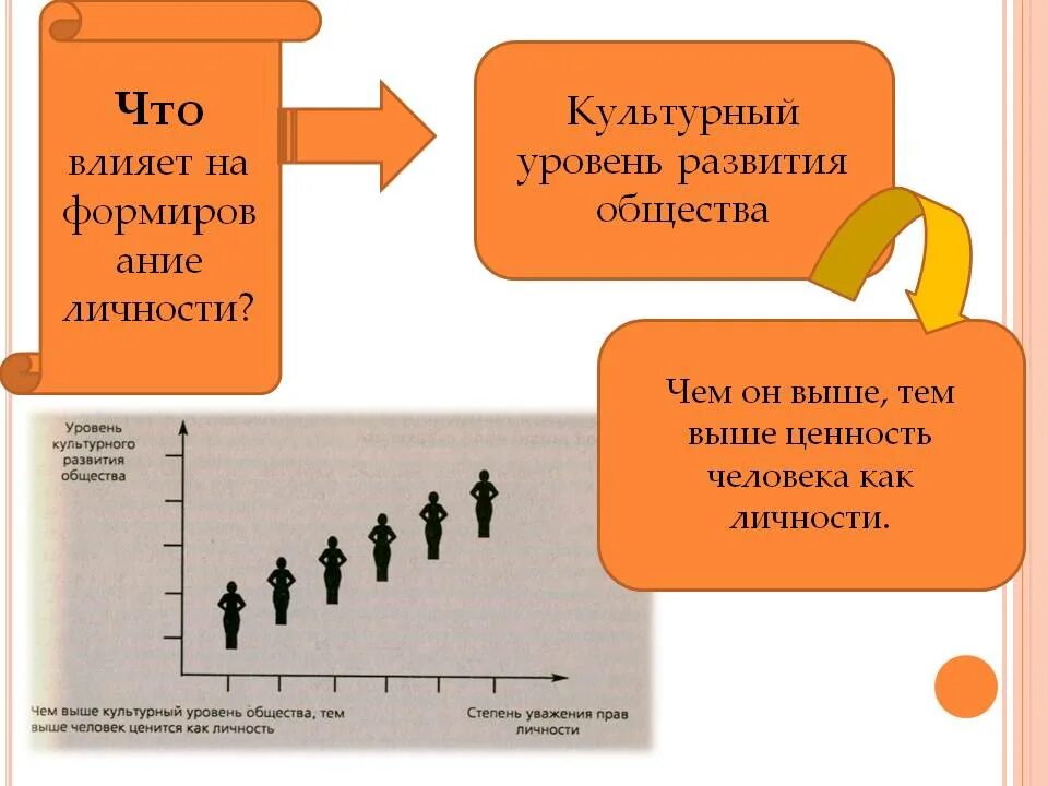 Влияние общества на становление личности. Уровень развития человека как личности. формирование личности. уровни развития личности. уровни развития общества.