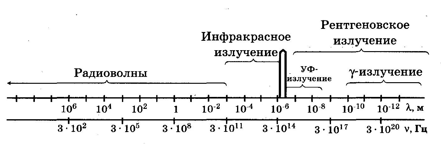 Частота и длина рентгеновского излучения. Диапазон инфракрасного излучения. Диапазон длин волн рентгеновского излучения. Рентгеновское излучение это излучение с частотами в диапазоне. Длина волны рентгеновского излучения.