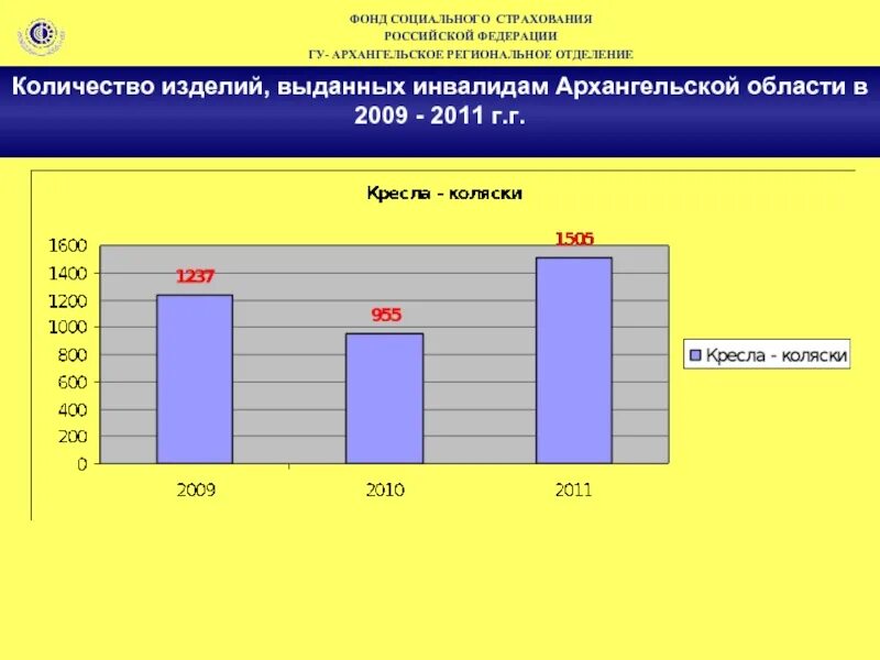 Соцстрах инвалидов. Протезно-ортопедической помощи населени. ФСС Архангельская область. Архангельск фонд социального страхования инвалиды по. Количество изделий.