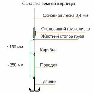 Как оснастить жерлицу на щуку зимой
