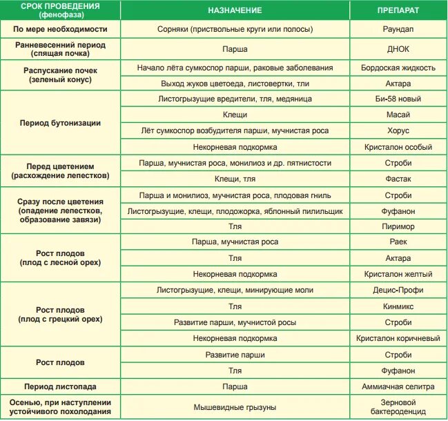 Баковые смеси весной. Таблица препаратов для обработки сада от вредителей и болезней. Таблица обработки от вредителей и болезней сада болезней. Таблица совместимости препаратов для обработки растений. Весенняя обработка сада от болезней и вредителей препараты.
