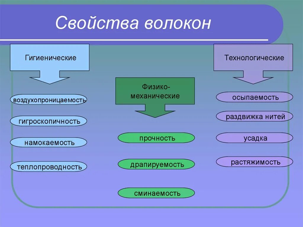 Волокна физические свойства химия. Свойства искусственных волокон. Основные характеристики волокна. Характеристика свойств ткани. Свойства искусственных волокон.