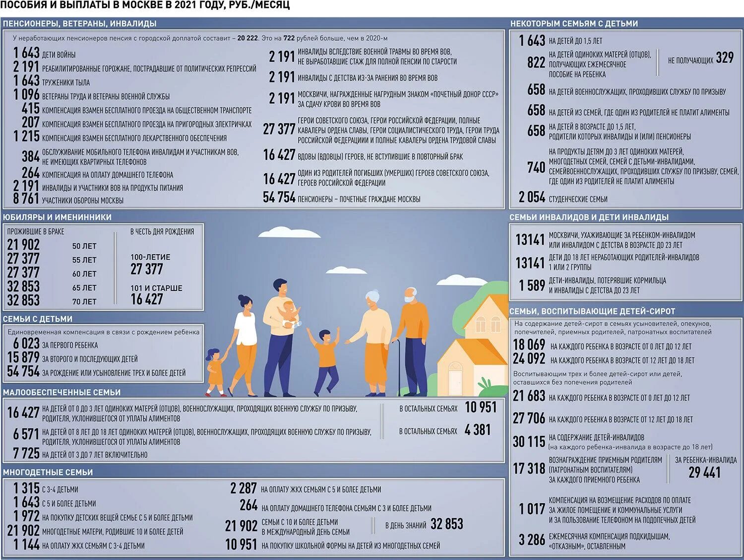 Пособия инвалидам. Пособие ребенку инвалиду в 2022. Выплаты детям инвалидам в 2022. Компенсации детям инвалидам 2022. Социальные льготы москвичам